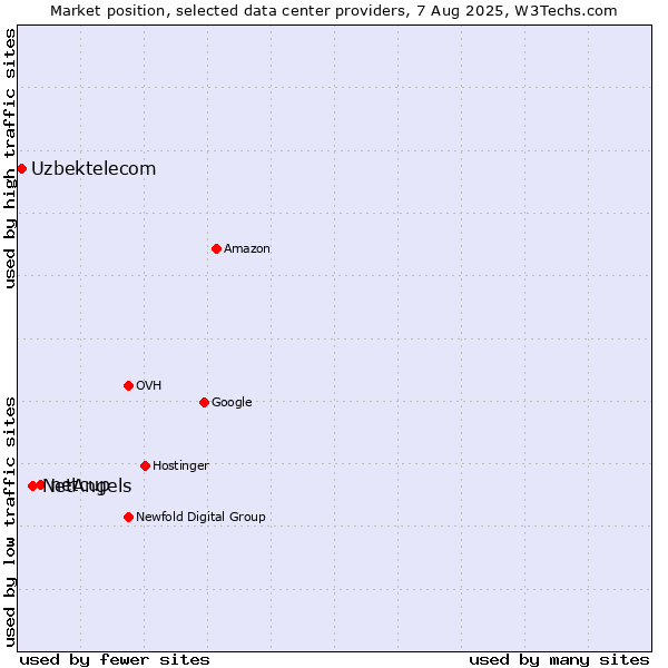 Market position of netcup vs. NetAngels vs. Uzbektelecom