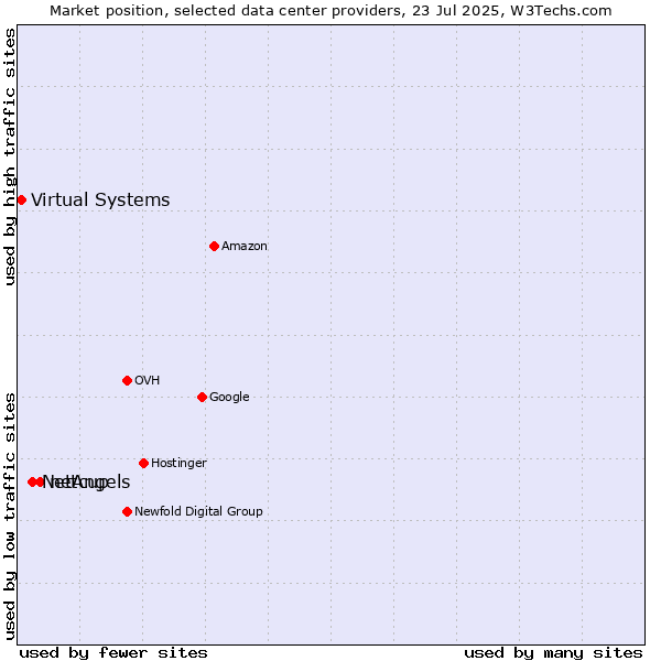 Market position of netcup vs. NetAngels vs. Virtual Systems