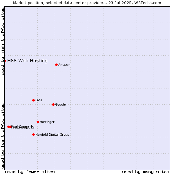 Market position of netcup vs. NetAngels vs. H88 Web Hosting