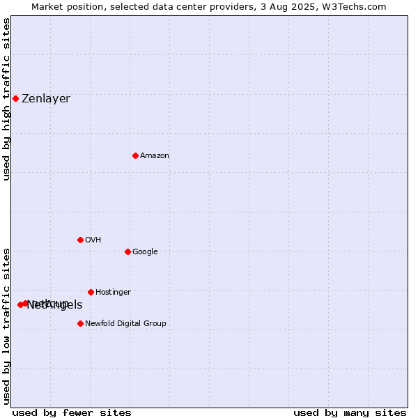 Market position of netcup vs. NetAngels vs. Zenlayer