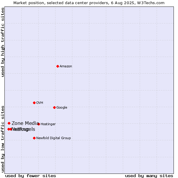 Market position of netcup vs. Zone Media vs. NetAngels