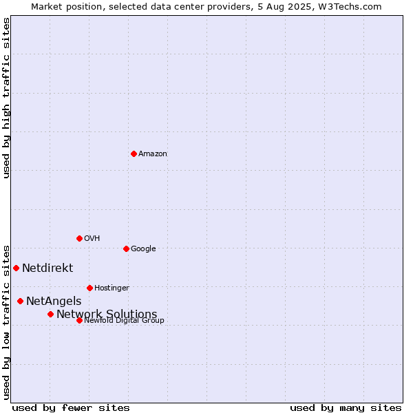 Market position of Network Solutions vs. NetAngels vs. Netdirekt