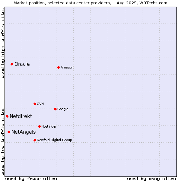 Market position of Oracle vs. NetAngels vs. Netdirekt