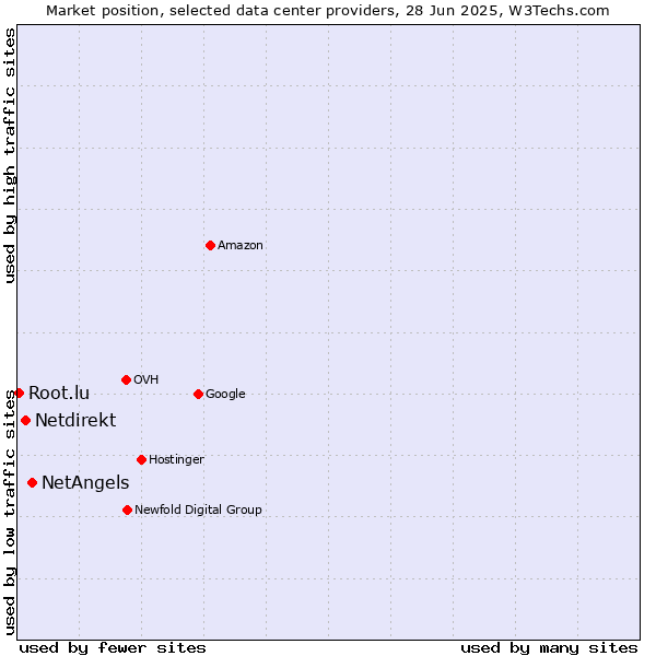 Market position of NetAngels vs. Netdirekt vs. Root.lu