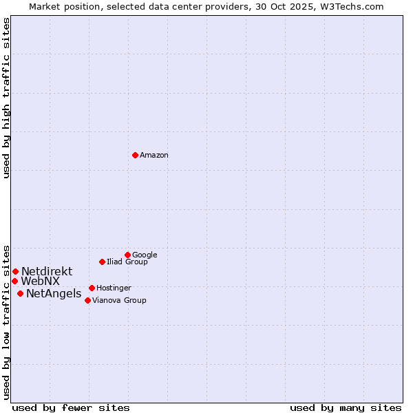 Market position of NetAngels vs. Netdirekt vs. WebNX