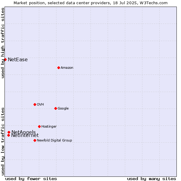 Market position of NetAngels vs. Netinternet vs. NetEase