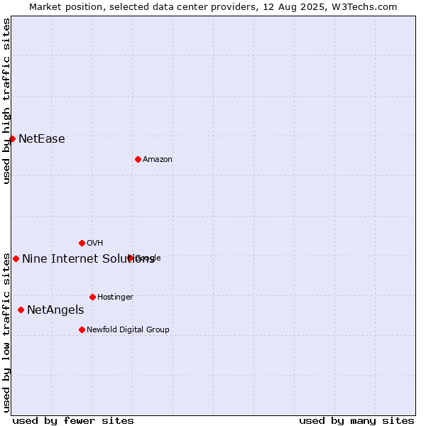 Market position of NetAngels vs. Nine Internet Solutions vs. NetEase