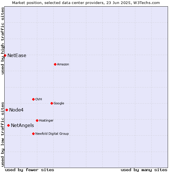 Market position of NetAngels vs. Node4 vs. NetEase