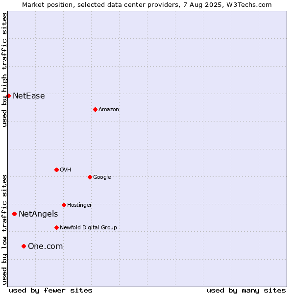 Market position of One.com vs. NetAngels vs. NetEase