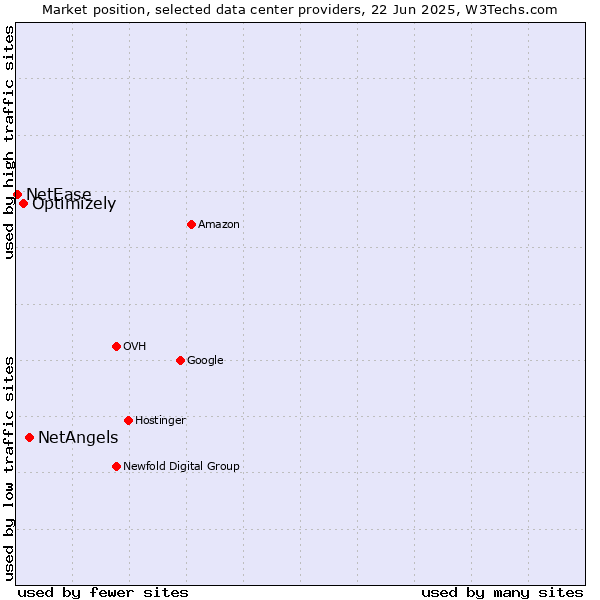 Market position of NetAngels vs. Optimizely vs. NetEase