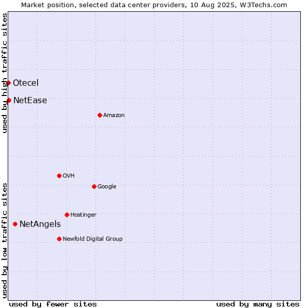 Market position of NetAngels vs. NetEase vs. Otecel