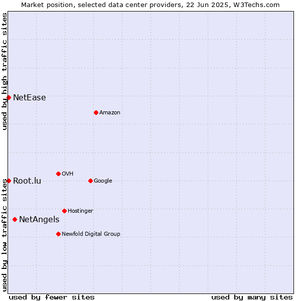 Market position of NetAngels vs. NetEase vs. Root.lu