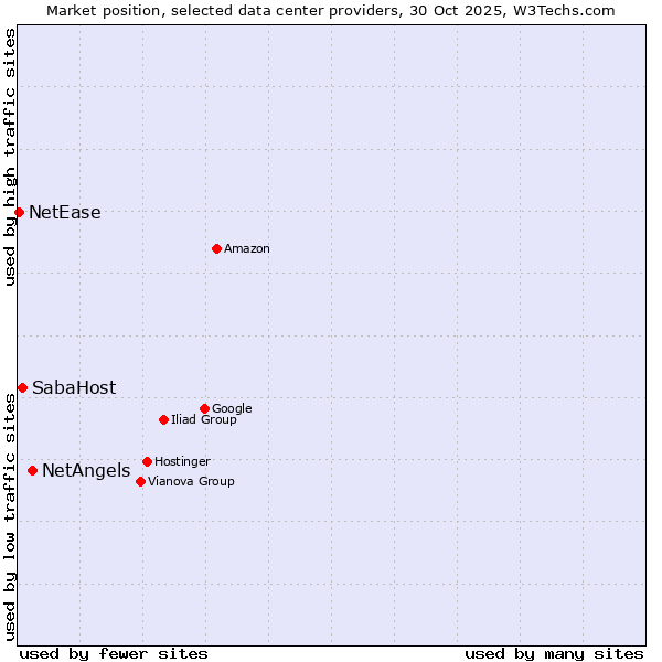 Market position of NetAngels vs. SabaHost vs. NetEase