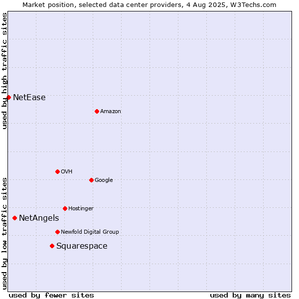Market position of Squarespace vs. NetAngels vs. NetEase
