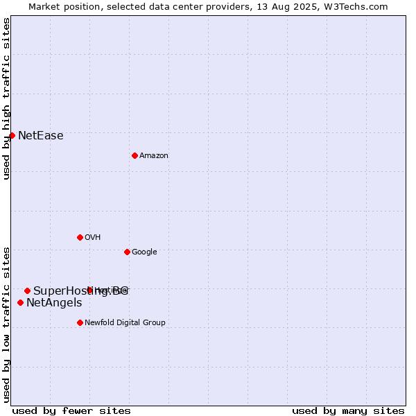 Market position of SuperHosting.BG vs. NetAngels vs. NetEase