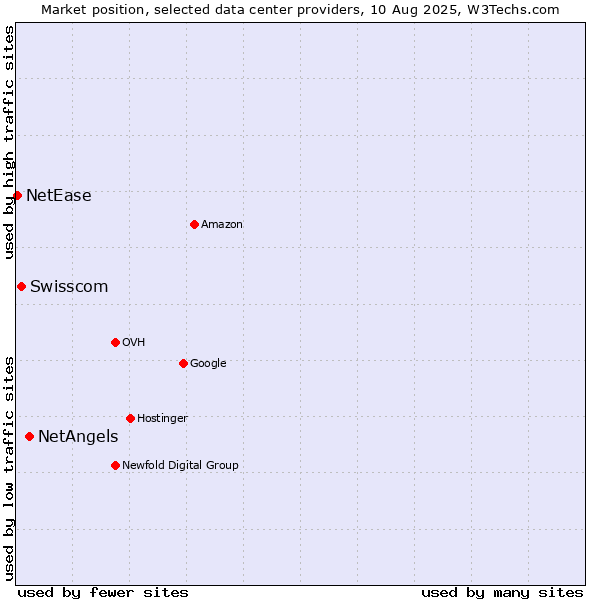 Market position of NetAngels vs. Swisscom vs. NetEase