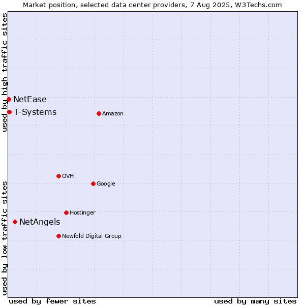 Market position of NetAngels vs. T-Systems vs. NetEase