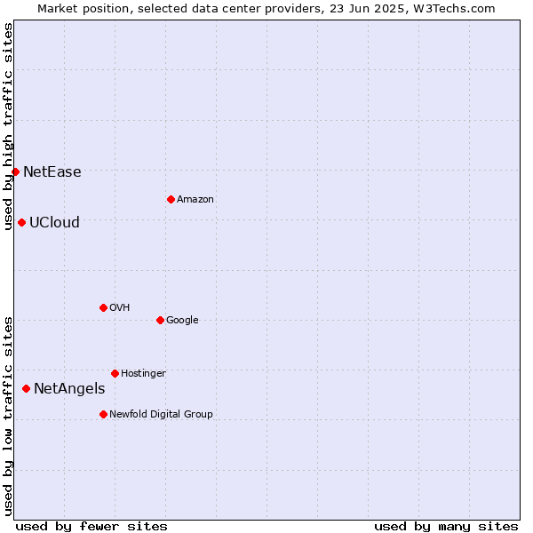 Market position of NetAngels vs. UCloud vs. NetEase