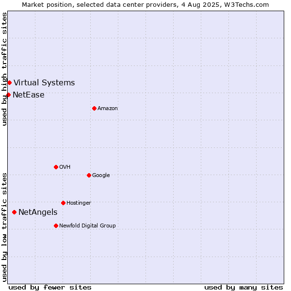 Market position of NetAngels vs. Virtual Systems vs. NetEase