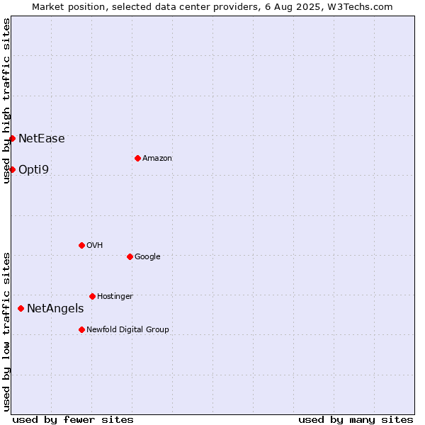 Market position of NetAngels vs. Opti9 vs. NetEase