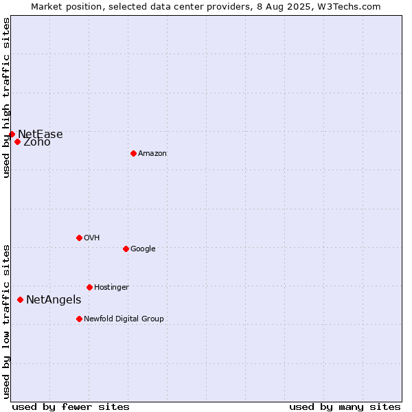 Market position of NetAngels vs. Zoho vs. NetEase