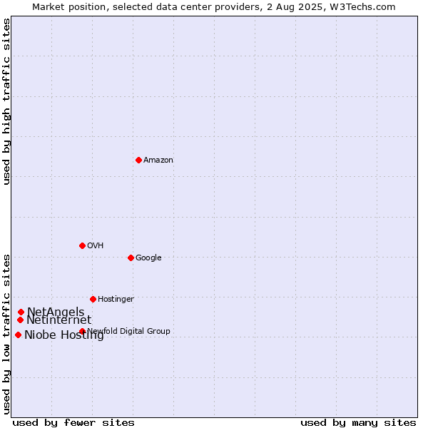 Market position of NetAngels vs. Netinternet vs. Niobe Hosting