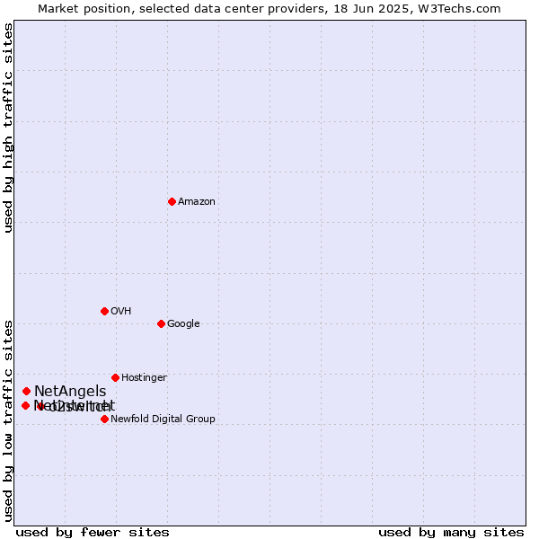 Market position of o2switch vs. NetAngels vs. Netinternet