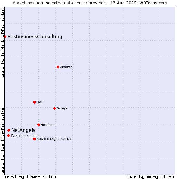 Market position of NetAngels vs. Netinternet vs. RosBusinessConsulting