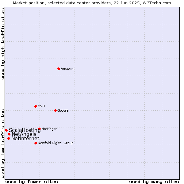Market position of NetAngels vs. Netinternet vs. ScalaHosting