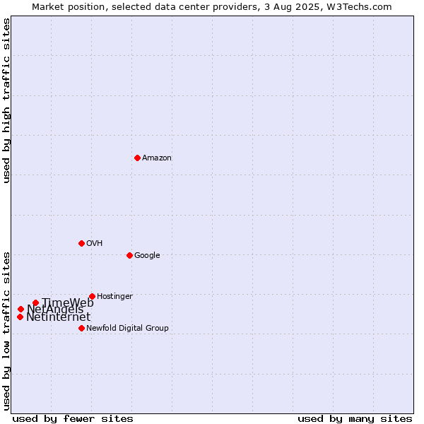 Market position of TimeWeb vs. NetAngels vs. Netinternet