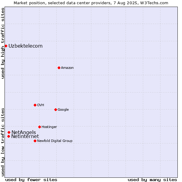 Market position of NetAngels vs. Netinternet vs. Uzbektelecom