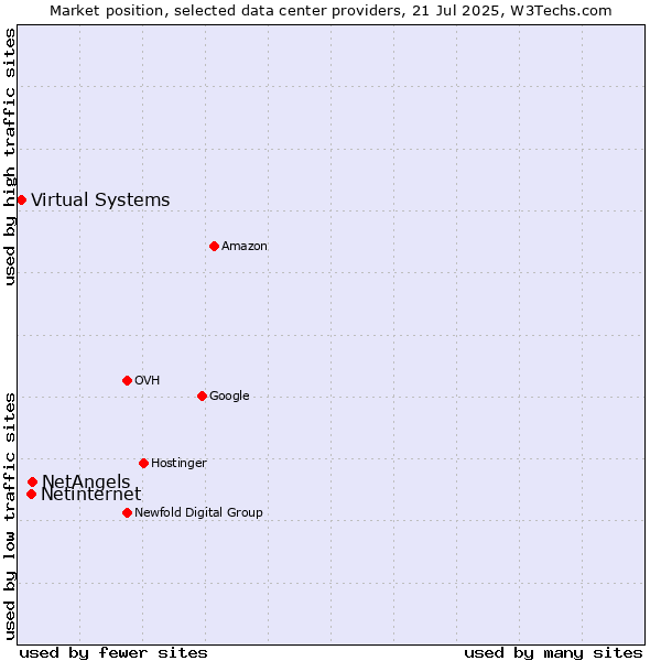 Market position of NetAngels vs. Netinternet vs. Virtual Systems