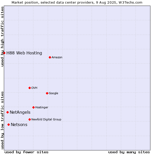 Market position of Netsons vs. NetAngels vs. H88 Web Hosting