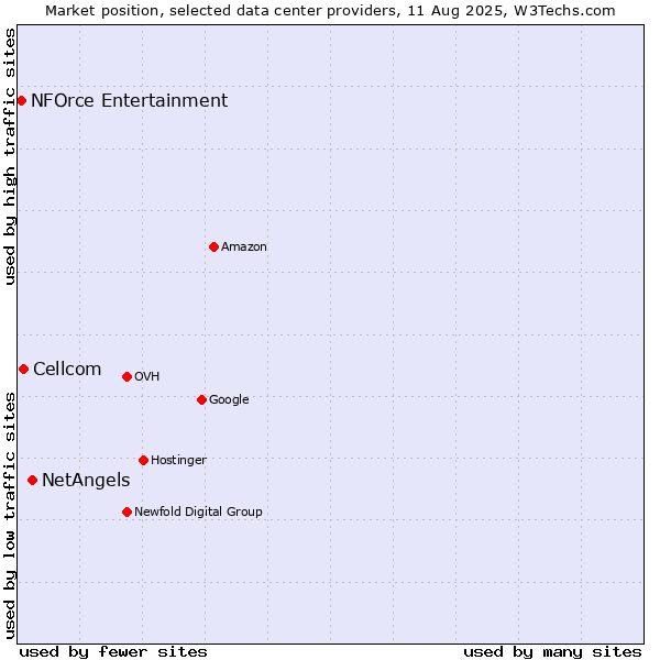 Market position of NetAngels vs. Cellcom vs. NFOrce Entertainment
