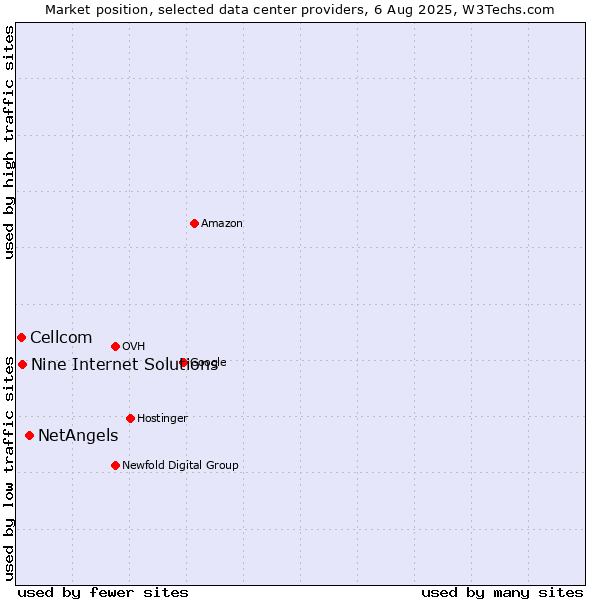Market position of NetAngels vs. Nine Internet Solutions vs. Cellcom
