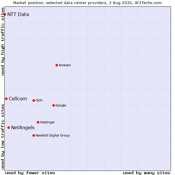 Market position of NetAngels vs. Cellcom vs. NTT Data