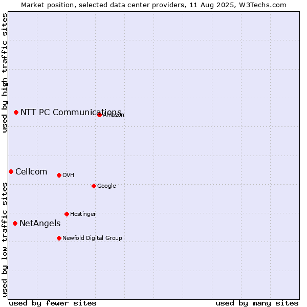 Market position of NTT PC Communications vs. NetAngels vs. Cellcom