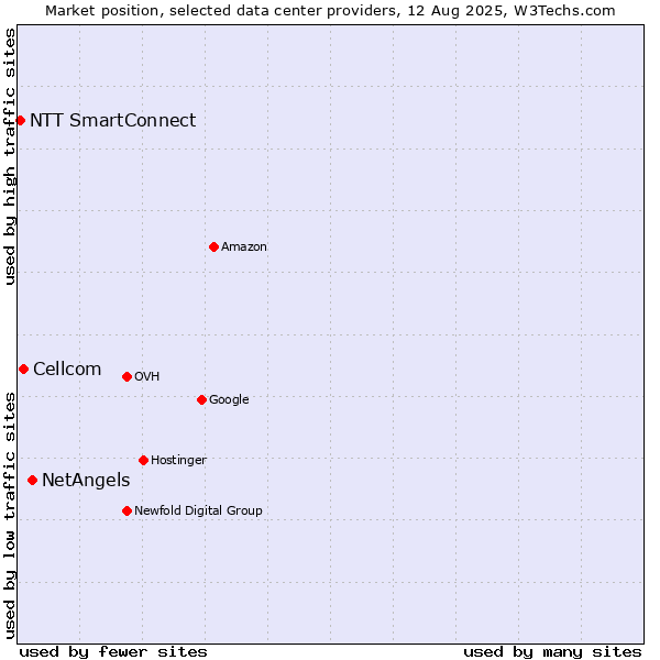 Market position of NetAngels vs. Cellcom vs. NTT SmartConnect