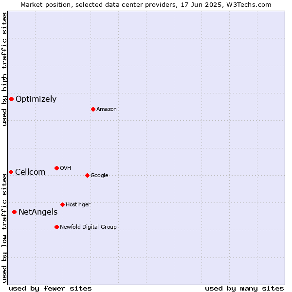 Market position of NetAngels vs. Optimizely vs. Cellcom