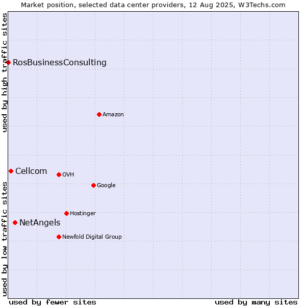 Market position of NetAngels vs. Cellcom vs. RosBusinessConsulting