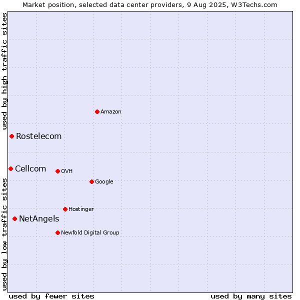 Market position of NetAngels vs. Rostelecom vs. Cellcom