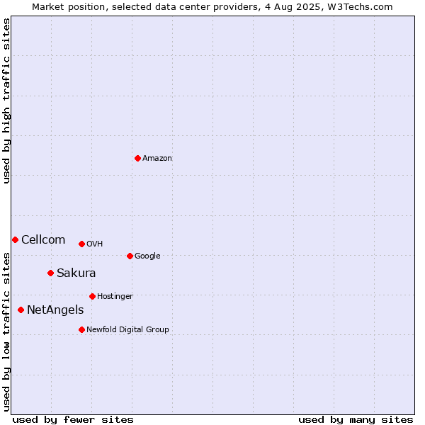 Market position of Sakura vs. NetAngels vs. Cellcom