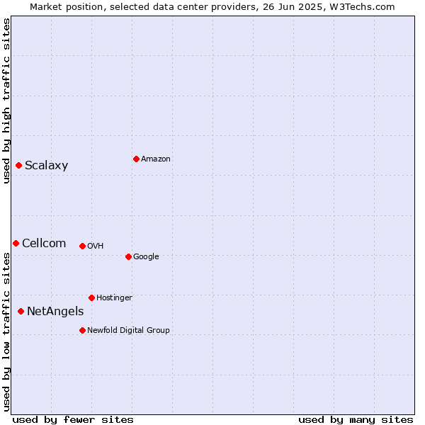 Market position of NetAngels vs. Scalaxy vs. Cellcom