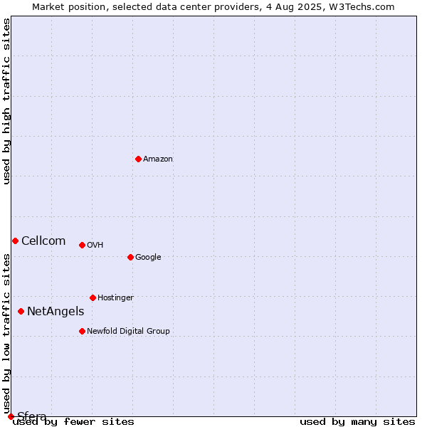 Market position of NetAngels vs. Cellcom vs. Sfera