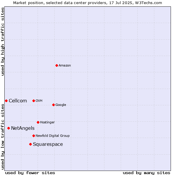 Market position of Squarespace vs. NetAngels vs. Cellcom