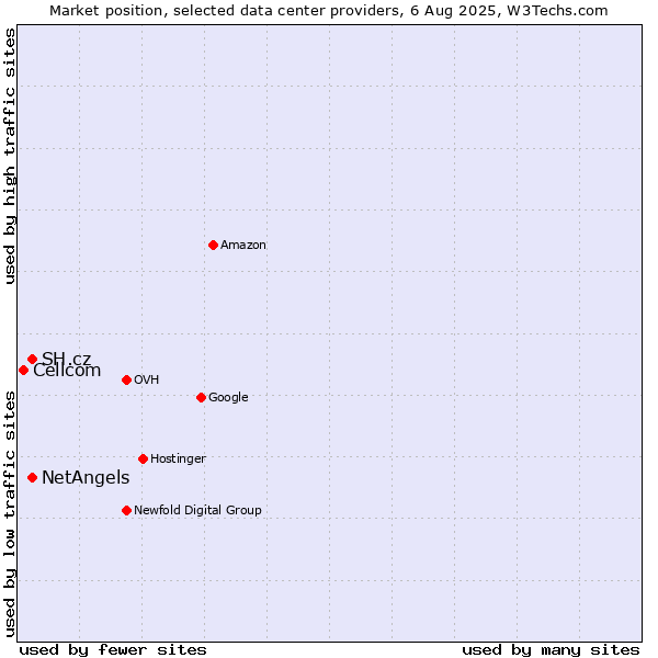 Market position of SH.cz vs. NetAngels vs. Cellcom