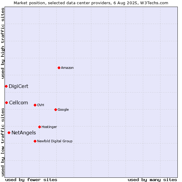 Market position of NetAngels vs. Cellcom vs. DigiCert