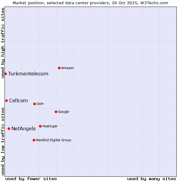Market position of NetAngels vs. Cellcom vs. Turkmentelecom