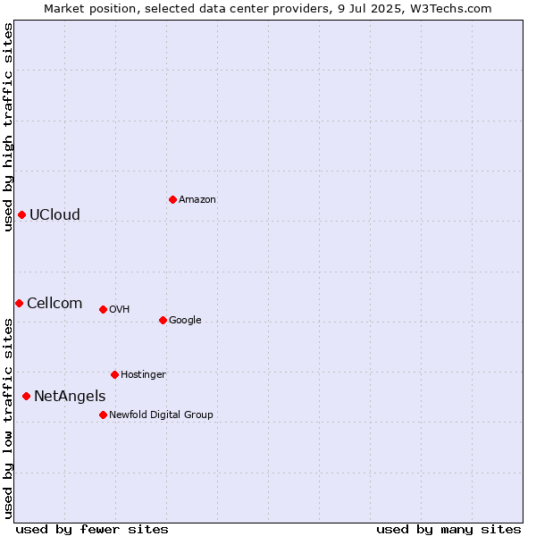 Market position of NetAngels vs. UCloud vs. Cellcom