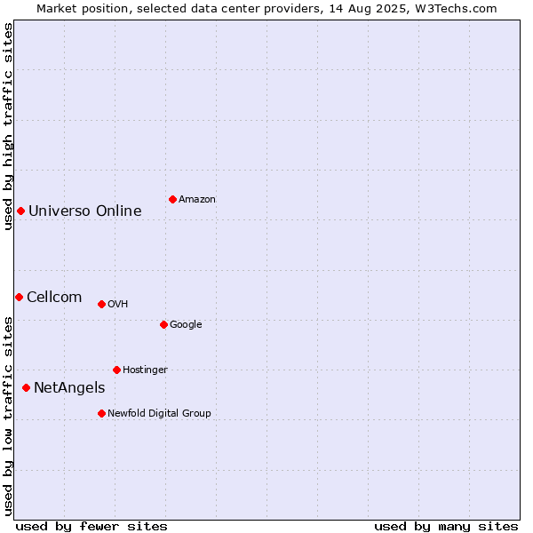 Market position of NetAngels vs. Universo Online vs. Cellcom